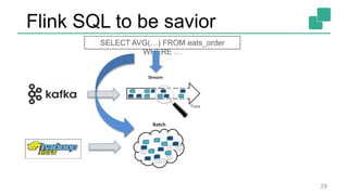 Flink SQL to be savior
29
SELECT AVG(…) FROM eats_order
WHERE …
 