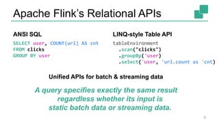 Apache Flink’s Relational APIs
Unified APIs for batch & streaming data
A query specifies exactly the same result
regardless whether its input is
static batch data or streaming data.
6
tableEnvironment
.scan("clicks")
.groupBy('user)
.select('user, 'url.count as 'cnt)
SELECT user, COUNT(url) AS cnt
FROM clicks
GROUP BY user
LINQ-style Table APIANSI SQL
 
