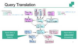 Query Translation
7
tableEnvironment
.scan("clicks")
.groupBy('user)
.select('user, 'url.count as 'cnt)
SELECT user, COUNT(url) AS cnt
FROM clicks
GROUP BY user
Input data is
bounded
(batch)
Input data is
unbounded
(streaming)
 