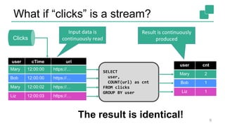What if “clicks” is a stream?
9
user cTime url
user cnt
SELECT
user,
COUNT(url) as cnt
FROM clicks
GROUP BY user
Clicks
Mary 12:00:00 https://…
Bob 12:00:00 https://…
Mary 12:00:02 https://…
Liz 12:00:03 https://…
Bob 1
Liz 1
Mary 1Mary 2
Input data is
continuously read
Result is continuously
produced
The result is identical!
 