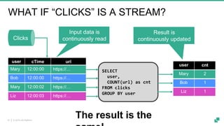 © 2019 dA Platform10
WHAT IF “CLICKS” IS A STREAM?
user cTime url
user cnt
SELECT
user,
COUNT(url) as cnt
FROM clicks
GROUP BY user
Clicks
Mary 12:00:00 https://…
Bob 12:00:00 https://…
Mary 12:00:02 https://…
Liz 12:00:03 https://…
Bob 1
Liz 1
Mary 1Mary 2
Input data is
continuously read
Result is
continuously updated
The result is the
 