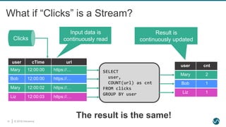 © 2019 Ververica10
What if “Clicks” is a Stream?
user cTime url
user cnt
SELECT
user,
COUNT(url) as cnt
FROM clicks
GROUP BY user
Clicks
Mary 12:00:00 https://…
Bob 12:00:00 https://…
Mary 12:00:02 https://…
Liz 12:00:03 https://…
Bob 1
Liz 1
Mary 1Mary 2
Input data is
continuously read
Result is
continuously updated
The result is the same!
 