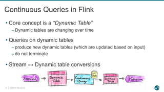 © 2019 Ververica13
Continuous Queries in Flink
• Core concept is a “Dynamic Table”
‒ Dynamic tables are changing over time
• Queries on dynamic tables
‒ produce new dynamic tables (which are updated based on input)
‒ do not terminate
• Stream ↔ Dynamic table conversions
 