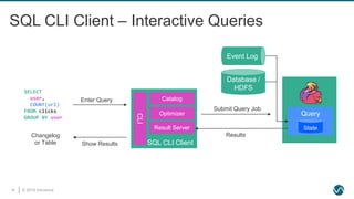 © 2019 Ververica16
Show Results
Enter Query
SELECT
user,
COUNT(url)
FROM clicks
GROUP BY user
Database /
HDFS
Event Log
Query
State
ResultsChangelog
or Table SQL CLI Client
Catalog
Optimizer
CLI
Result Server
Submit Query Job
SQL CLI Client – Interactive Queries
 