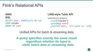 © 2019 Ververica7
Flink’s Relational APIs
Unified APIs for batch & streaming data
A query specifies exactly the same result
regardless whether its input is
static batch data or streaming data.
tableEnvironment
.scan("clicks")
.groupBy('user)
.select('user, 'url.count as 'cnt)
SELECT user, COUNT(url) AS cnt
FROM clicks
GROUP BY user
LINQ-style Table APIANSI
SQL
 