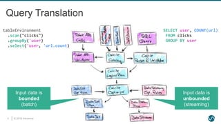 © 2019 Ververica8
Query Translation
tableEnvironment
.scan("clicks")
.groupBy('user)
.select('user, 'url.count)
SELECT user, COUNT(url)
FROM clicks
GROUP BY user
Input data is
bounded
(batch)
Input data is
unbounded
(streaming)
 