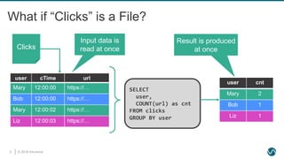 © 2019 Ververica9
What if “Clicks” is a File?
Clicks
user cTime url
Mary 12:00:00 https://…
Bob 12:00:00 https://…
Mary 12:00:02 https://…
Liz 12:00:03 https://…
user cnt
Mary 2
Bob 1
Liz 1
SELECT
user,
COUNT(url) as cnt
FROM clicks
GROUP BY user
Input data is
read at once
Result is produced
at once
 