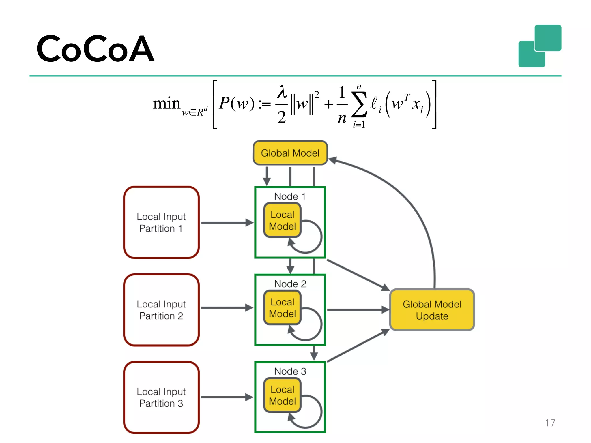 CoCoA 17 minw∈Rd P(w):= λ 2 w 2 + 1 n ℓi wT xi( ) i=1 n ∑ # $ % & ' ( 