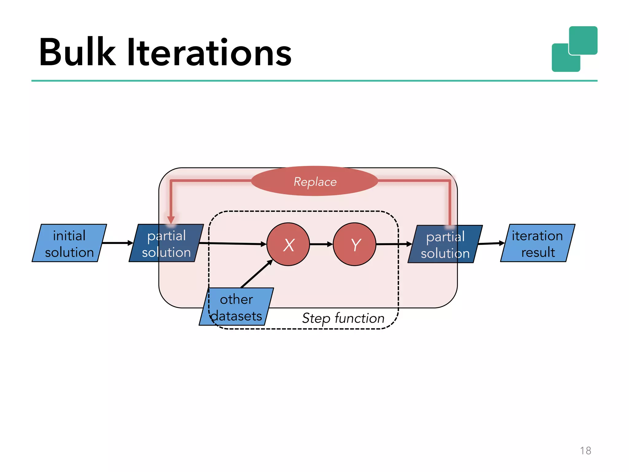 Bulk Iterations 18 partial solution partial solutionX other datasets Y initial solution iteration result Replace Step function 