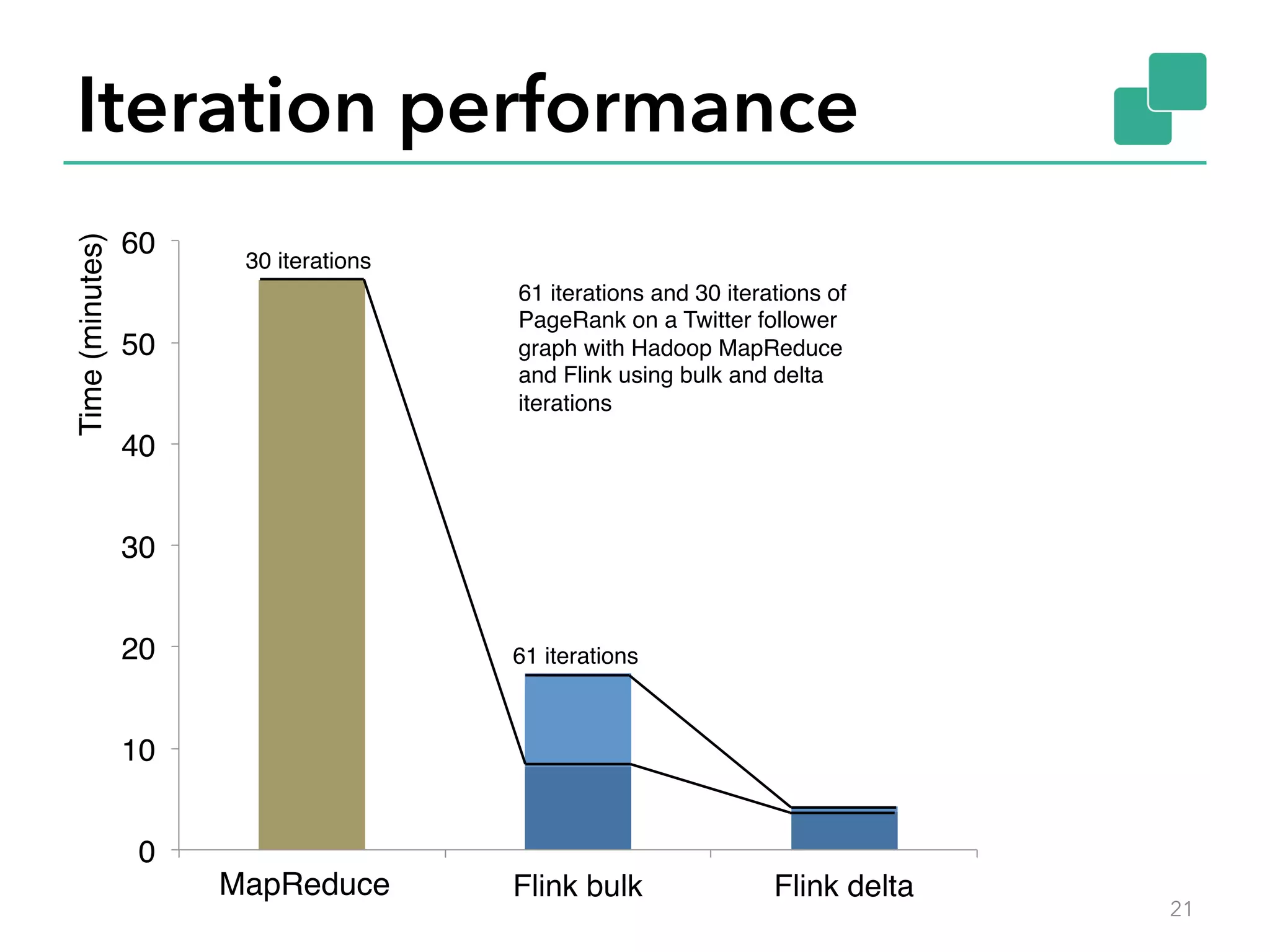 Iteration performance 21 0 10 20 30 40 50 60 Hadoop Flink bulk Flink delta Time(minutes) 61 iterations and 30 iterations of PageRank on a Twitter follower graph with Hadoop MapReduce and Flink using bulk and delta iterations 30 iterations 61 iterations MapReduce 