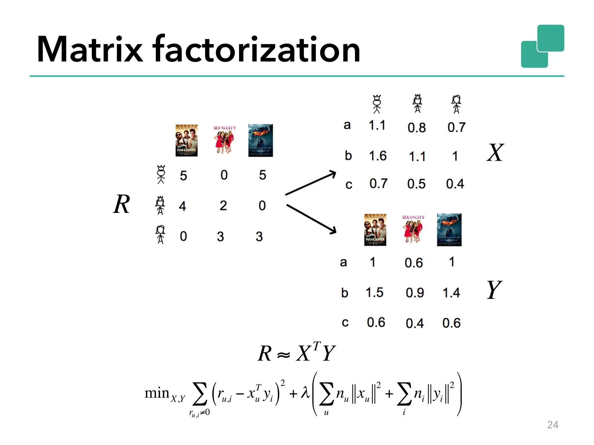 Matrix factorization 24 minX,Y ru,i − xu T yi( ) 2 + λ nu xu 2 + ni yi 2 i ∑ u ∑ # $ % & ' ( ru,i≠0 ∑ R ≈ XT Y R X Y 