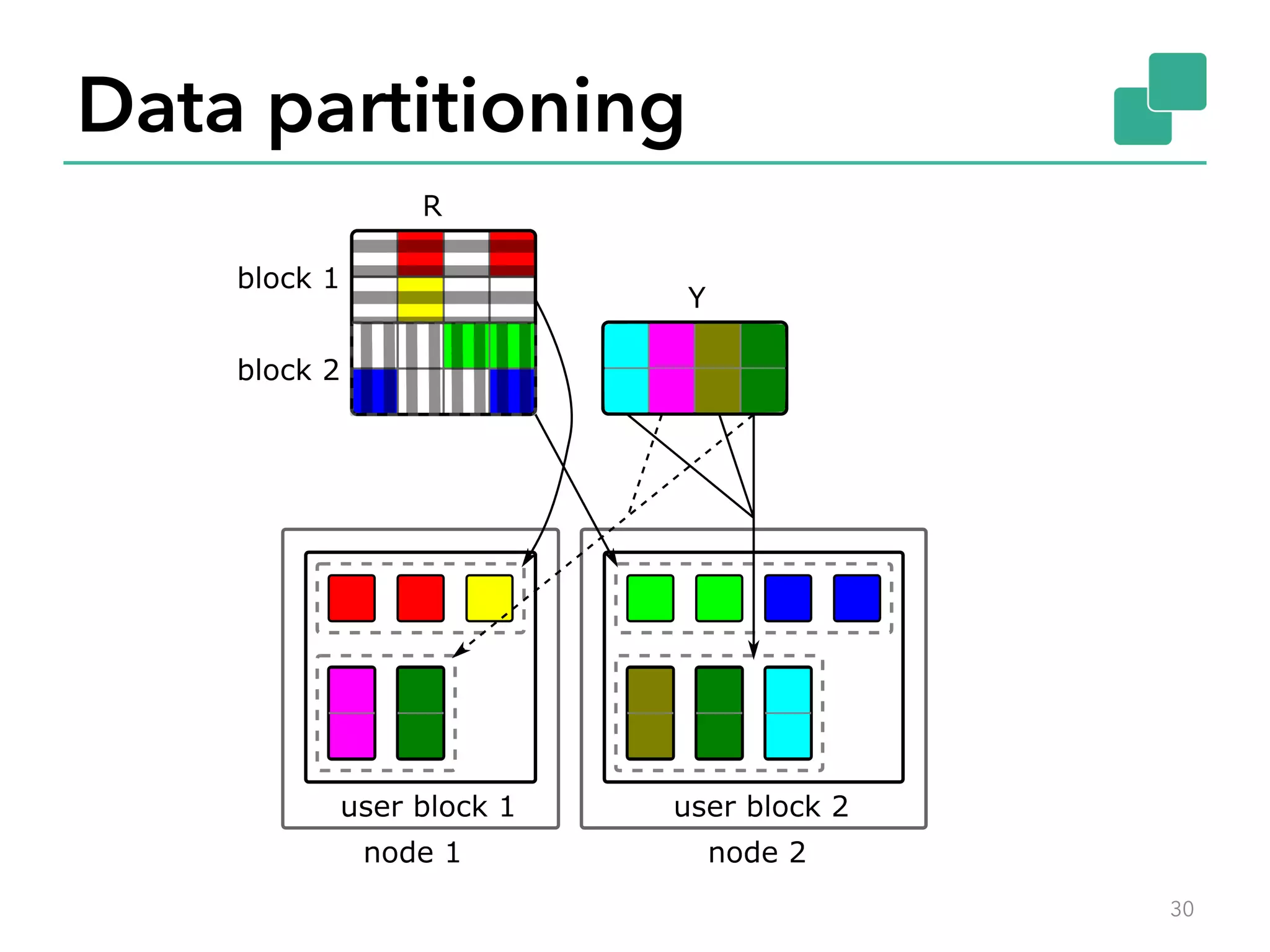 Data partitioning 30 