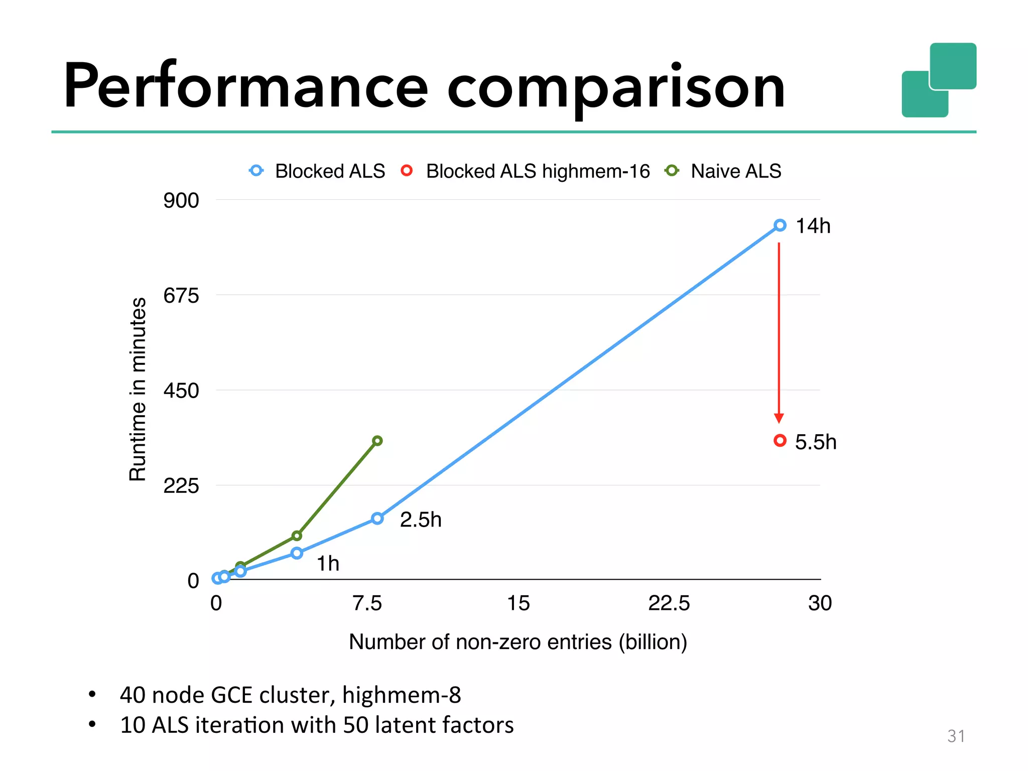 Performance comparison 31 •  40  node  GCE  cluster,  highmem-­‐8   •  10  ALS  itera4on  with  50  latent  factors   Runtimeinminutes 0 225 450 675 900 Number of non-zero entries (billion) 0 7.5 15 22.5 30 Blocked ALS Blocked ALS highmem-16 Naive ALS 5.5h 14h 2.5h 1h Table 2 Entries in billion Naive Join Naive Join Broadcast Broadcast 80 0.08 201.326 3.35543333333333 190.723 3.17871666666667 