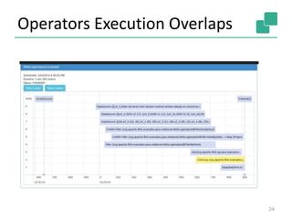 Operators Execution Overlaps
24
 
