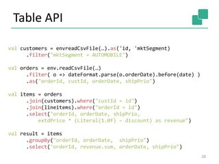 Table API
28
val customers = envreadCsvFile(…).as('id, 'mktSegment)
.filter("mktSegment = AUTOMOBILE")
val orders = env.readCsvFile(…)
.filter( o => dateFormat.parse(o.orderDate).before(date) )
.as("orderId, custId, orderDate, shipPrio")
val items = orders
.join(customers).where("custId = id")
.join(lineitems).where("orderId = id")
.select("orderId, orderDate, shipPrio,
extdPrice * (Literal(1.0f) – discount) as revenue")
val result = items
.groupBy("orderId, orderDate, shipPrio")
.select('orderId, revenue.sum, orderDate, shipPrio")
 
