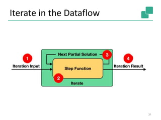 Iterate in the Dataflow
31
 