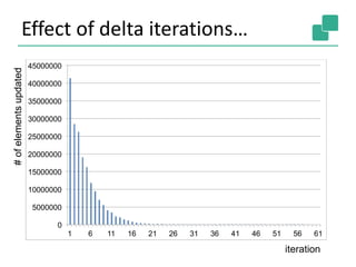 Effect of delta iterations…
0
5000000
10000000
15000000
20000000
25000000
30000000
35000000
40000000
45000000
1 6 11 16 21 26 31 36 41 46 51 56 61
#ofelementsupdated
iteration
 