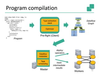 Program compilation
10
case class Path (from: Long, to:
Long)
val tc = edges.iterate(10) {
paths: DataSet[Path] =>
val next = paths
.join(edges)
.where("to")
.equalTo("from") {
(path, edge) =>
Path(path.from, edge.to)
}
.union(paths)
.distinct()
next
}
Optimizer
Type extraction
stack
Task
scheduling
Dataflow
metadata
Pre-flight (Client)
Master
Workers
Data
Source
orders.tbl
Filter
Map
DataSourc
e
lineitem.tbl
Join
Hybrid Hash
build
HT
probe
hash-part [0] hash-part [0]
GroupRed
sort
forward
Program
Dataflow
Graph
deploy
operators
track
intermediate
results
 