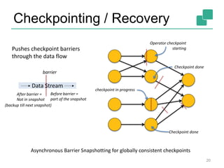 Checkpointing / Recovery
20
Asynchronous Barrier Snapshotting for globally consistent checkpoints
Pushes checkpoint barriers
through the data flow
Operator checkpoint
starting
Checkpoint done
Data Stream
barrier
Before barrier =
part of the snapshot
After barrier =
Not in snapshot
Checkpoint done
checkpoint in progress
(backup till next snapshot)
 