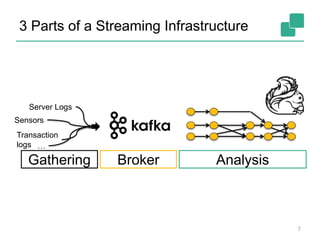 3 Parts of a Streaming Infrastructure
7
Gathering Broker Analysis
Sensors
Transaction
logs …
Server Logs
 