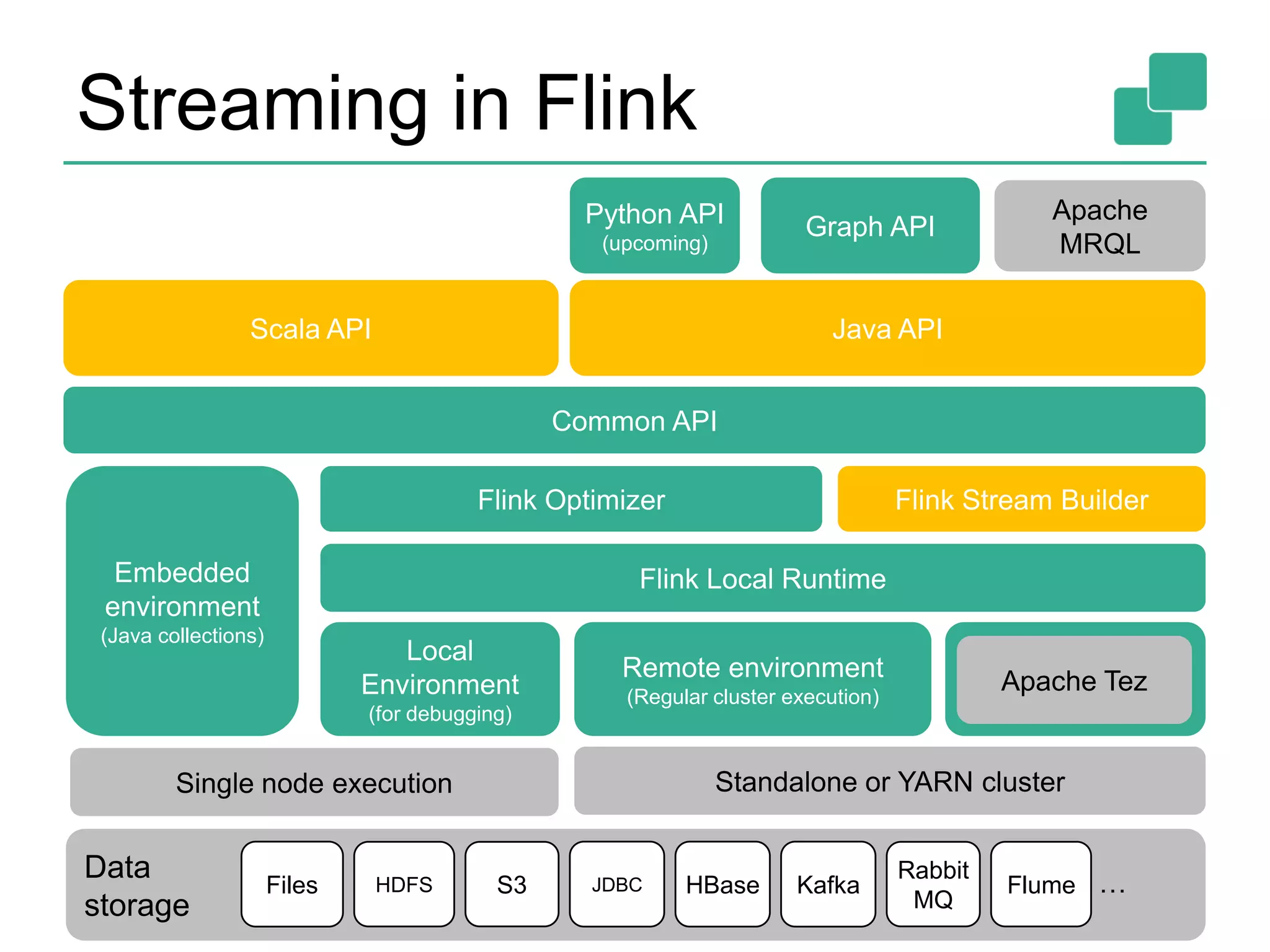 Streaming in Flink
11
Flink Optimizer Flink Stream Builder
Common API
Scala API Java API
Python API
(upcoming)
Graph API
Apache
MRQL
Flink Local RuntimeEmbedded
environment
(Java collections)
Local
Environment
(for debugging)
Remote environment
(Regular cluster execution)
Apache Tez
Data
storage
HDFSFiles S3 JDBC Flume
Rabbit
MQ
KafkaHBase …
Single node execution Standalone or YARN cluster
 