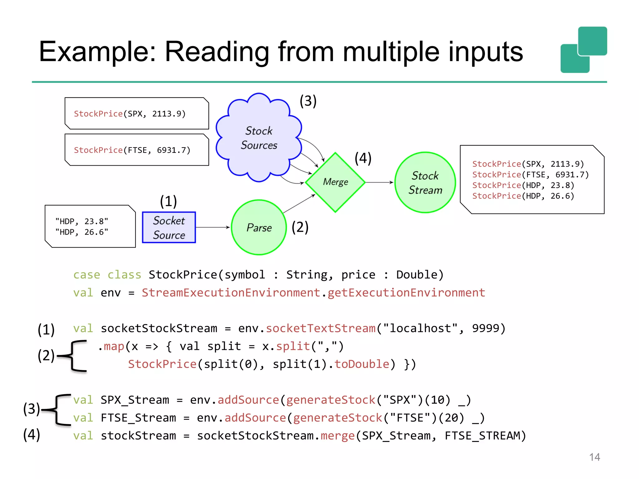 Example: Reading from multiple inputs
case class StockPrice(symbol : String, price : Double)
val env = StreamExecutionEnvironment.getExecutionEnvironment
val socketStockStream = env.socketTextStream("localhost", 9999)
.map(x => { val split = x.split(",")
StockPrice(split(0), split(1).toDouble) })
val SPX_Stream = env.addSource(generateStock("SPX")(10) _)
val FTSE_Stream = env.addSource(generateStock("FTSE")(20) _)
val stockStream = socketStockStream.merge(SPX_Stream, FTSE_STREAM)
14
(1)
(2)
(4)
(3)
(1)
(2)
(3)
(4)
"HDP, 23.8"
"HDP, 26.6"
StockPrice(SPX, 2113.9)
StockPrice(FTSE, 6931.7)
StockPrice(SPX, 2113.9)
StockPrice(FTSE, 6931.7)
StockPrice(HDP, 23.8)
StockPrice(HDP, 26.6)
 