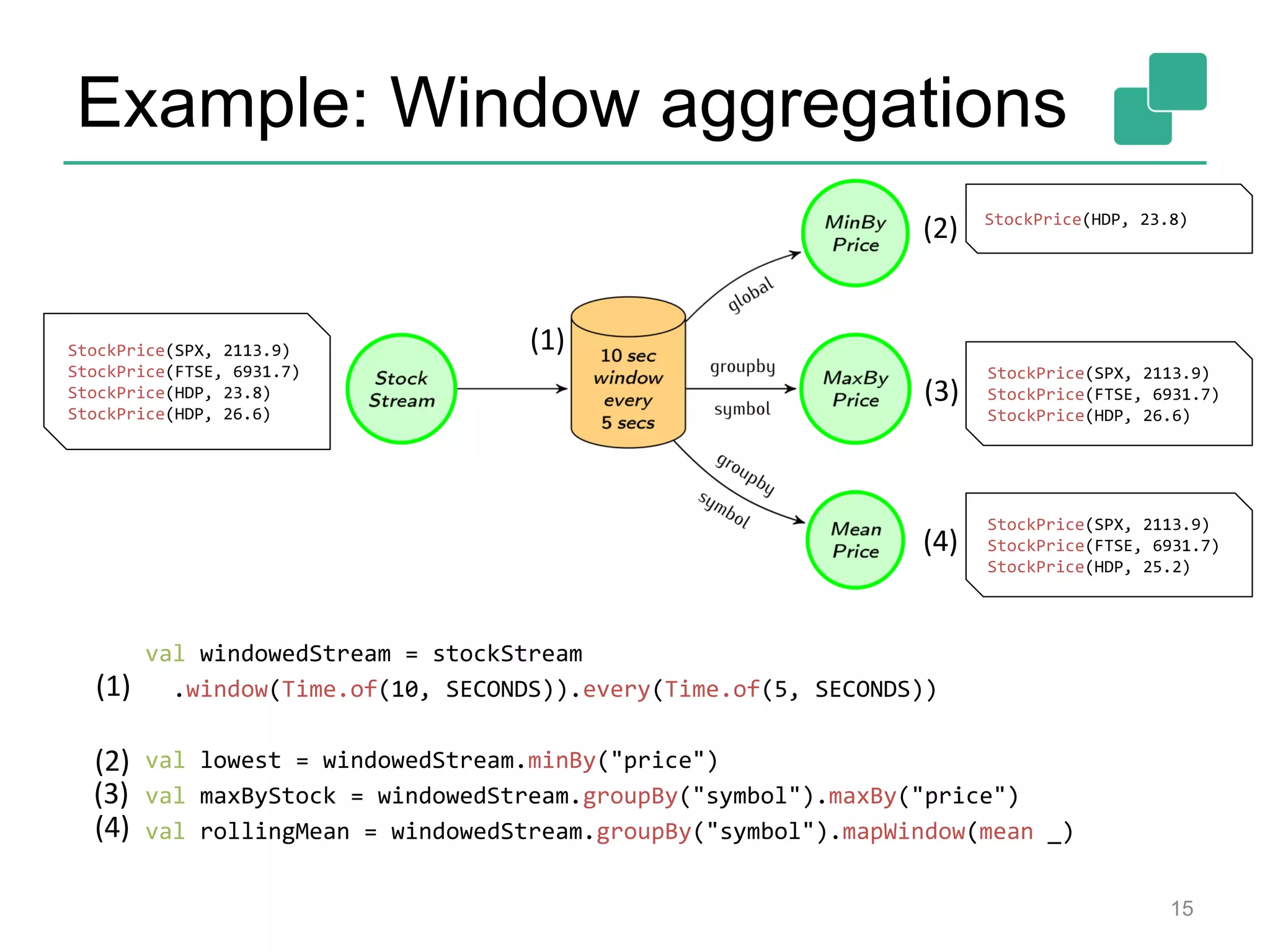 Example: Window aggregations
val windowedStream = stockStream
.window(Time.of(10, SECONDS)).every(Time.of(5, SECONDS))
val lowest = windowedStream.minBy("price")
val maxByStock = windowedStream.groupBy("symbol").maxBy("price")
val rollingMean = windowedStream.groupBy("symbol").mapWindow(mean _)
15
(1)
(2)
(4)
(3)
(1)
(2)
(4)
(3)
StockPrice(SPX, 2113.9)
StockPrice(FTSE, 6931.7)
StockPrice(HDP, 23.8)
StockPrice(HDP, 26.6)
StockPrice(HDP, 23.8)
StockPrice(SPX, 2113.9)
StockPrice(FTSE, 6931.7)
StockPrice(HDP, 26.6)
StockPrice(SPX, 2113.9)
StockPrice(FTSE, 6931.7)
StockPrice(HDP, 25.2)
 