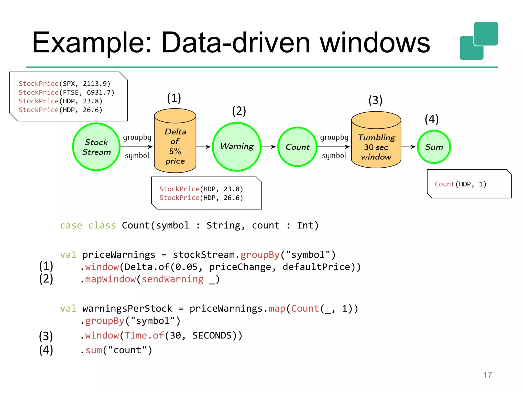 Example: Data-driven windows
case class Count(symbol : String, count : Int)
val priceWarnings = stockStream.groupBy("symbol")
.window(Delta.of(0.05, priceChange, defaultPrice))
.mapWindow(sendWarning _)
val warningsPerStock = priceWarnings.map(Count(_, 1))
.groupBy("symbol")
.window(Time.of(30, SECONDS))
.sum("count")
17
(1)
(2)
(4)
(3)
(1)
(2)
(4)
(3)
StockPrice(SPX, 2113.9)
StockPrice(FTSE, 6931.7)
StockPrice(HDP, 23.8)
StockPrice(HDP, 26.6)
Count(HDP, 1)
StockPrice(HDP, 23.8)
StockPrice(HDP, 26.6)
 