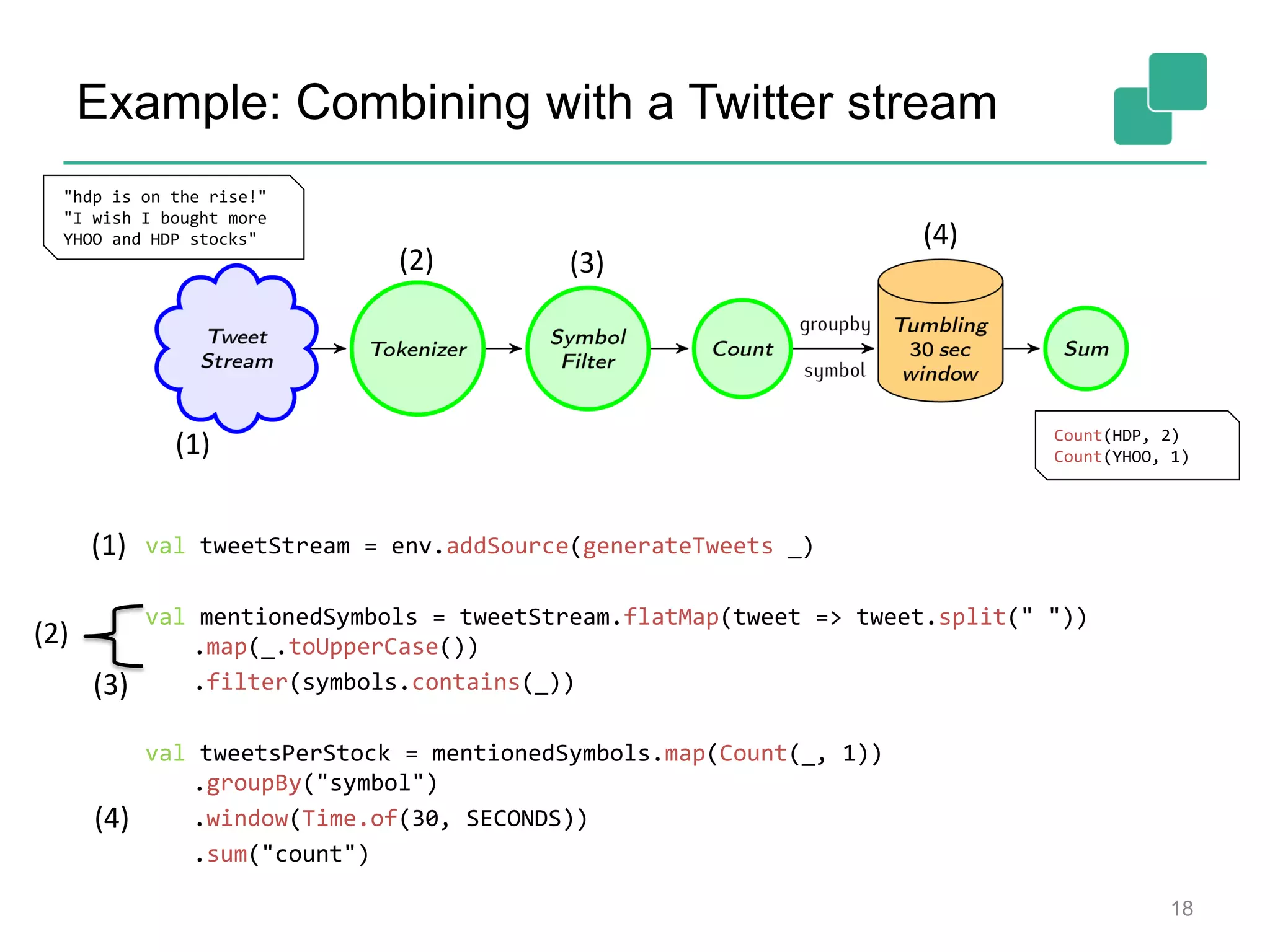 Example: Combining with a Twitter stream
val tweetStream = env.addSource(generateTweets _)
val mentionedSymbols = tweetStream.flatMap(tweet => tweet.split(" "))
.map(_.toUpperCase())
.filter(symbols.contains(_))
val tweetsPerStock = mentionedSymbols.map(Count(_, 1))
.groupBy("symbol")
.window(Time.of(30, SECONDS))
.sum("count")
18
"hdp is on the rise!"
"I wish I bought more
YHOO and HDP stocks"
Count(HDP, 2)
Count(YHOO, 1)(1)
(2)
(4)
(3)
(1)
(2)
(4)
(3)
 