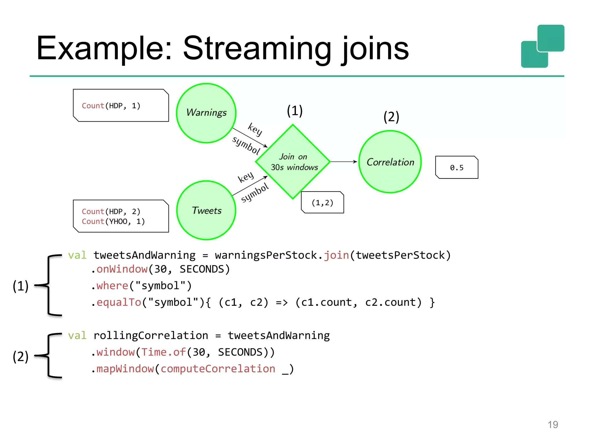 Example: Streaming joins
val tweetsAndWarning = warningsPerStock.join(tweetsPerStock)
.onWindow(30, SECONDS)
.where("symbol")
.equalTo("symbol"){ (c1, c2) => (c1.count, c2.count) }
val rollingCorrelation = tweetsAndWarning
.window(Time.of(30, SECONDS))
.mapWindow(computeCorrelation _)
19
Count(HDP, 2)
Count(YHOO, 1)
Count(HDP, 1)
(1,2)
(1) (2)
(1)
(2)
0.5
 