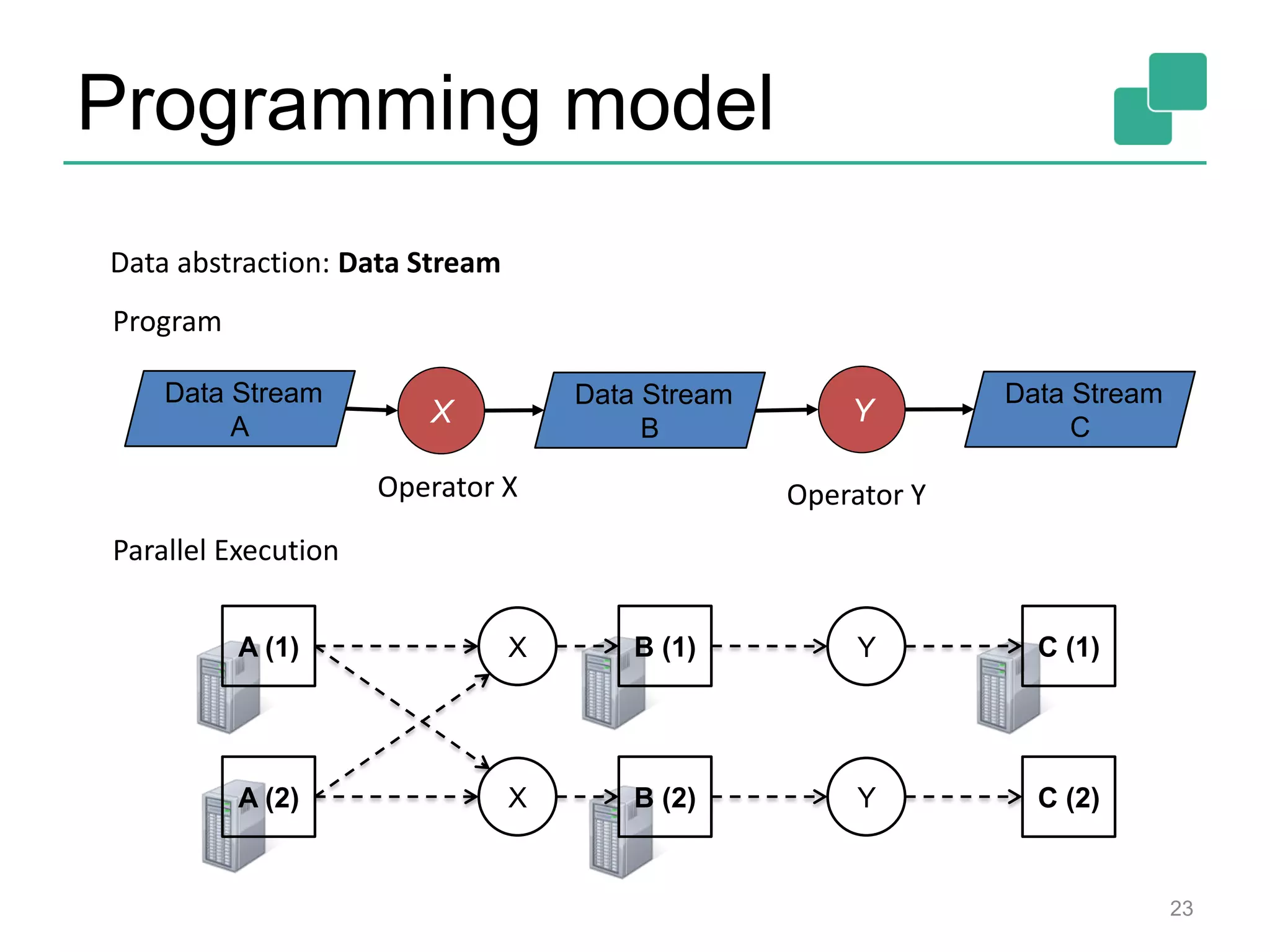 Programming model
Data Stream
A
A (1)
A (2)
B (1)
B (2)
C (1)
C (2)
X
X
Y
Y
Program
Parallel Execution
X Y
Operator X Operator Y
Data abstraction: Data Stream
Data Stream
B
Data Stream
C
23
 