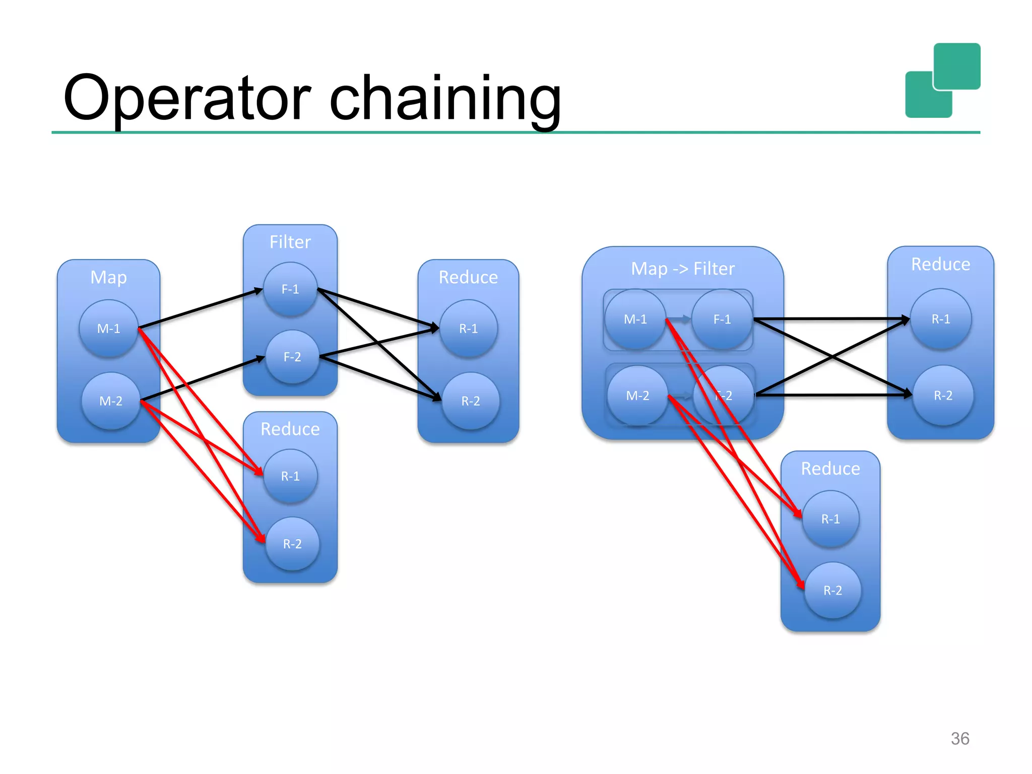 Operator chaining
Map
M-1
M-2
Filter
F-1
F-2
Reduce
R-1
R-2
Reduce
R-1
R-2
Reduce
R-1
R-2
Map -> Filter
M-1
M-2
F-1
F-2
Reduce
R-1
R-2
36
 