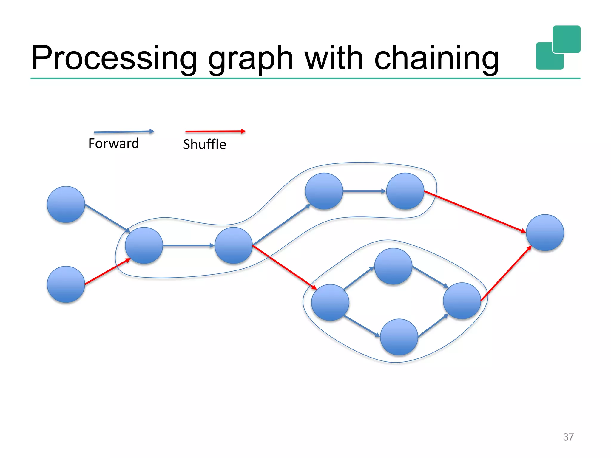 Processing graph with chaining
Forward Shuffle
37
 