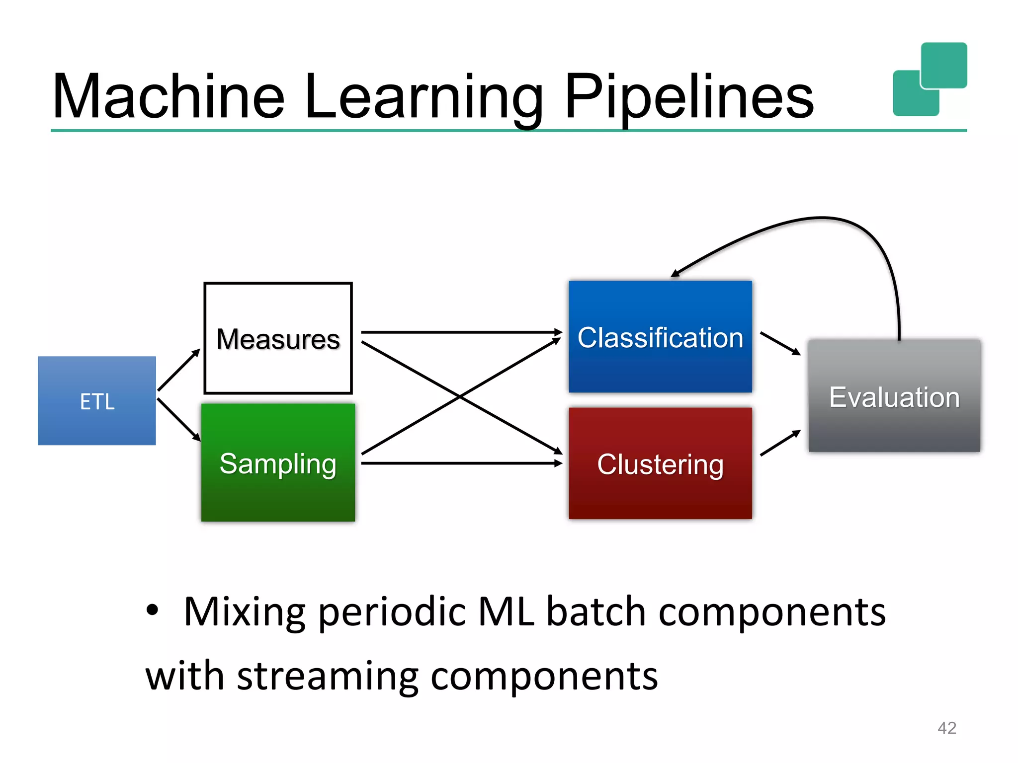 Machine Learning Pipelines
Sampling
ClassificationMeasures
Evaluation
Clustering
ETL
• Mixing periodic ML batch components
with streaming components
42
 