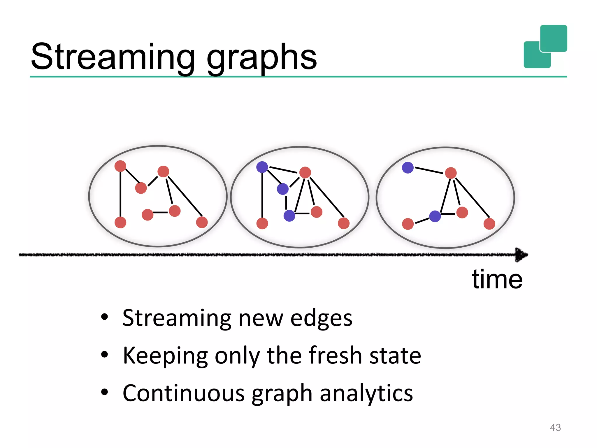 Streaming graphs
• Streaming new edges
• Keeping only the fresh state
• Continuous graph analytics
time
43
 