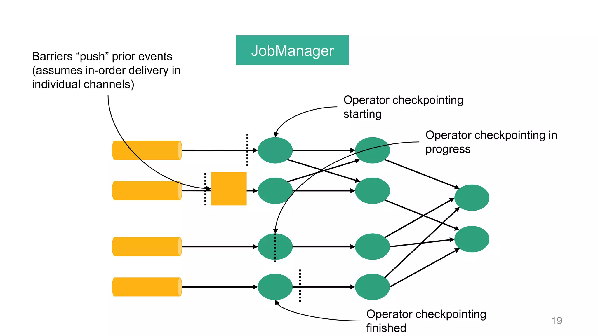 19 JobManagerBarriers “push” prior events (assumes in-order delivery in individual channels) Operator checkpointing starting Operator checkpointing finished Operator checkpointing in progress 