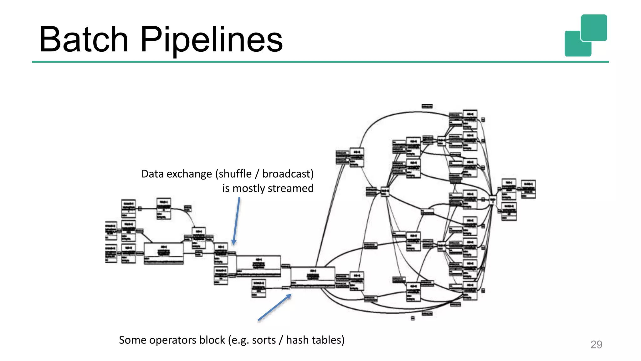 Batch Pipelines 29 Data exchange (shuffle / broadcast) is mostly streamed Some operators block (e.g. sorts / hash tables) 