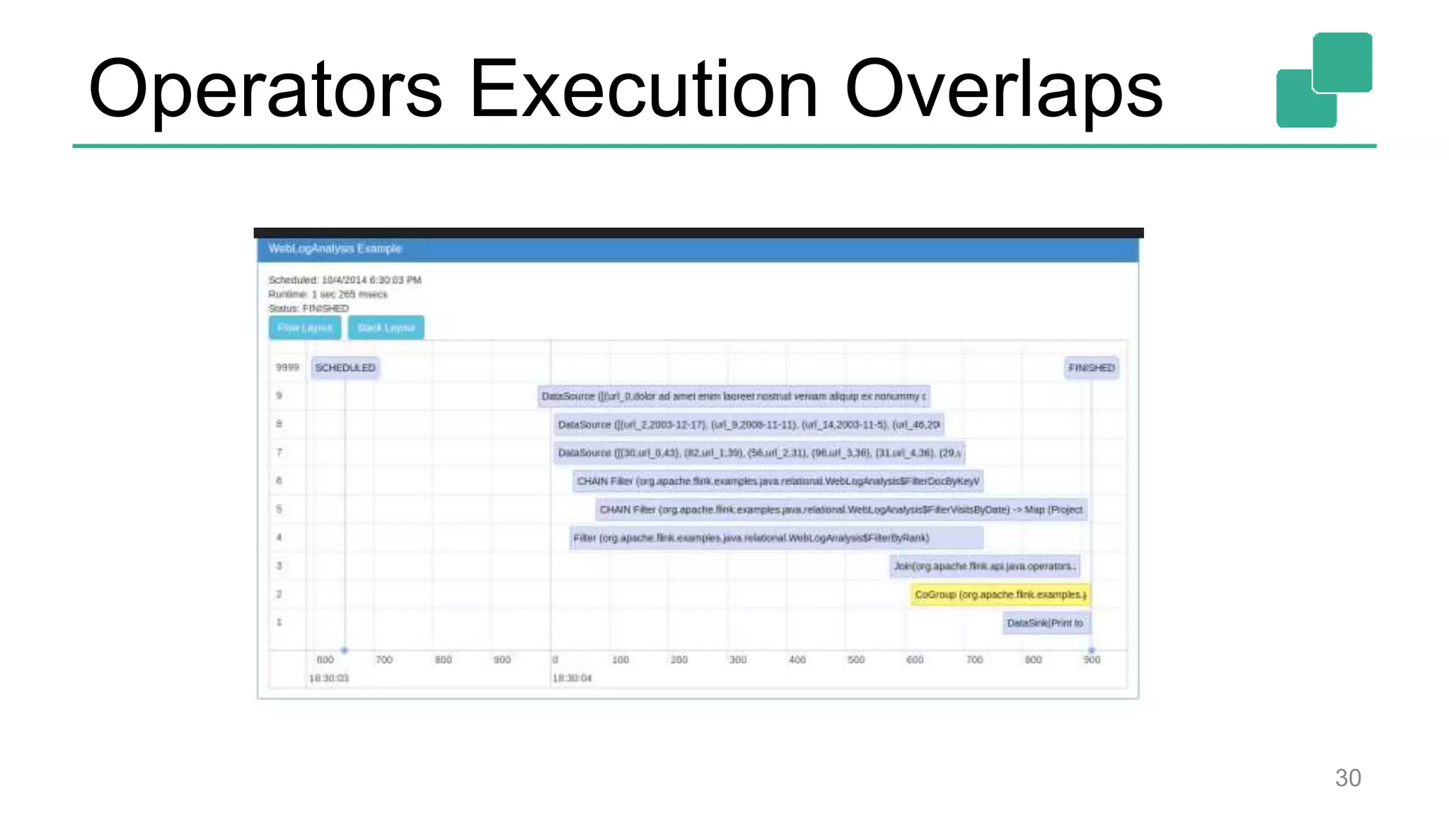 Operators Execution Overlaps 30 