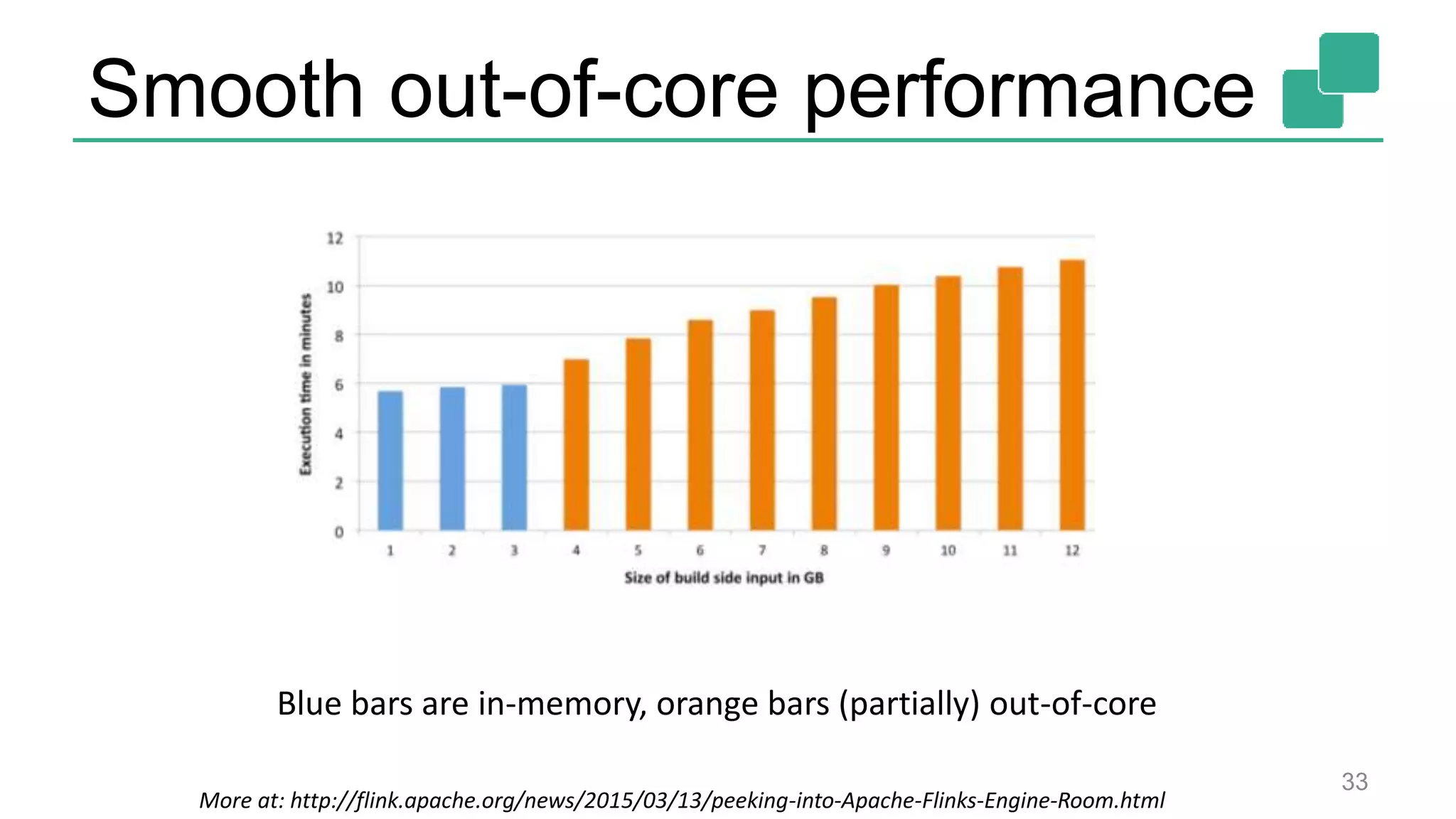 Smooth out-of-core performance 33 More at: http://flink.apache.org/news/2015/03/13/peeking-into-Apache-Flinks-Engine-Room.html Blue bars are in-memory, orange bars (partially) out-of-core 