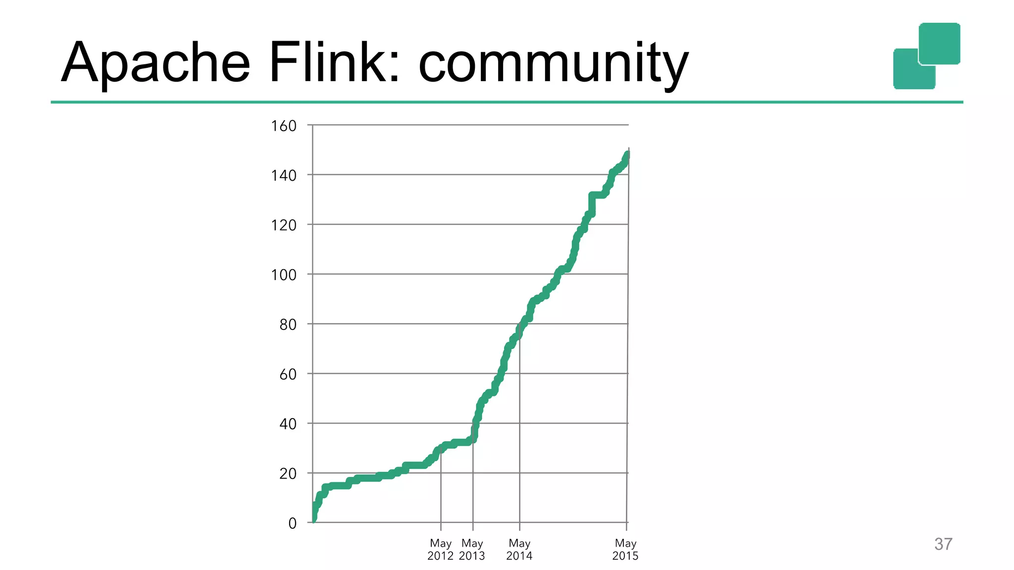 Apache Flink: community 37 