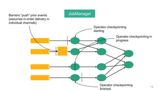 19
JobManagerBarriers “push” prior events
(assumes in-order delivery in
individual channels)
Operator checkpointing
starting
Operator checkpointing
finished
Operator checkpointing in
progress
 