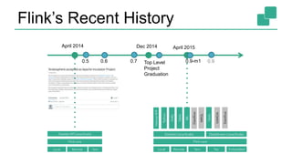 Flink’s Recent History
April 2014 April 2015Dec 2014
Top Level
Project
Graduation
0.70.60.5 0.90.9-m1
 