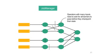 21
JobManager
Operators with many inputs
need to wait for all barriers to
pass before they checkpoint
their state
 