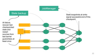 22
JobManager
State snapshots at sinks
signal successful end of this
checkpoint
At failure,
recover last
checkpointed
state and
restart
sources from
last barrier
guarantees at
least once
State backup
 