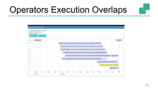 Operators Execution Overlaps
30
 