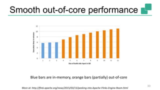 Smooth out-of-core performance
33
More at: http://flink.apache.org/news/2015/03/13/peeking-into-Apache-Flinks-Engine-Room.html
Blue bars are in-memory, orange bars (partially) out-of-core
 