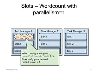 Slots – Wordcount with
parallelism=1
flink.apache.org 27
Task Manager 1
Slot 1
Slot 2
Slot 3
Task Manager 2
Slot 1
Slot 2
...