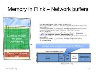 Memory in Flink – Network buffers
flink.apache.org 36
Memory is missing
here
Managed memory
will shrink
automatically
Erro...