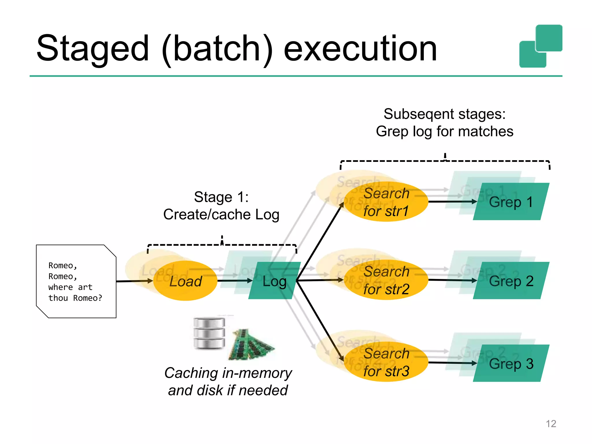 Staged (batch) execution
Romeo,
Romeo,
where art
thou Romeo?
Load Log
Search
for str1
Search
for str2
Search
for str3
Grep 1
Grep 2
Grep 3
Stage 1:
Create/cache Log
Subseqent stages:
Grep log for matches
Caching in-memory
and disk if needed
12
 