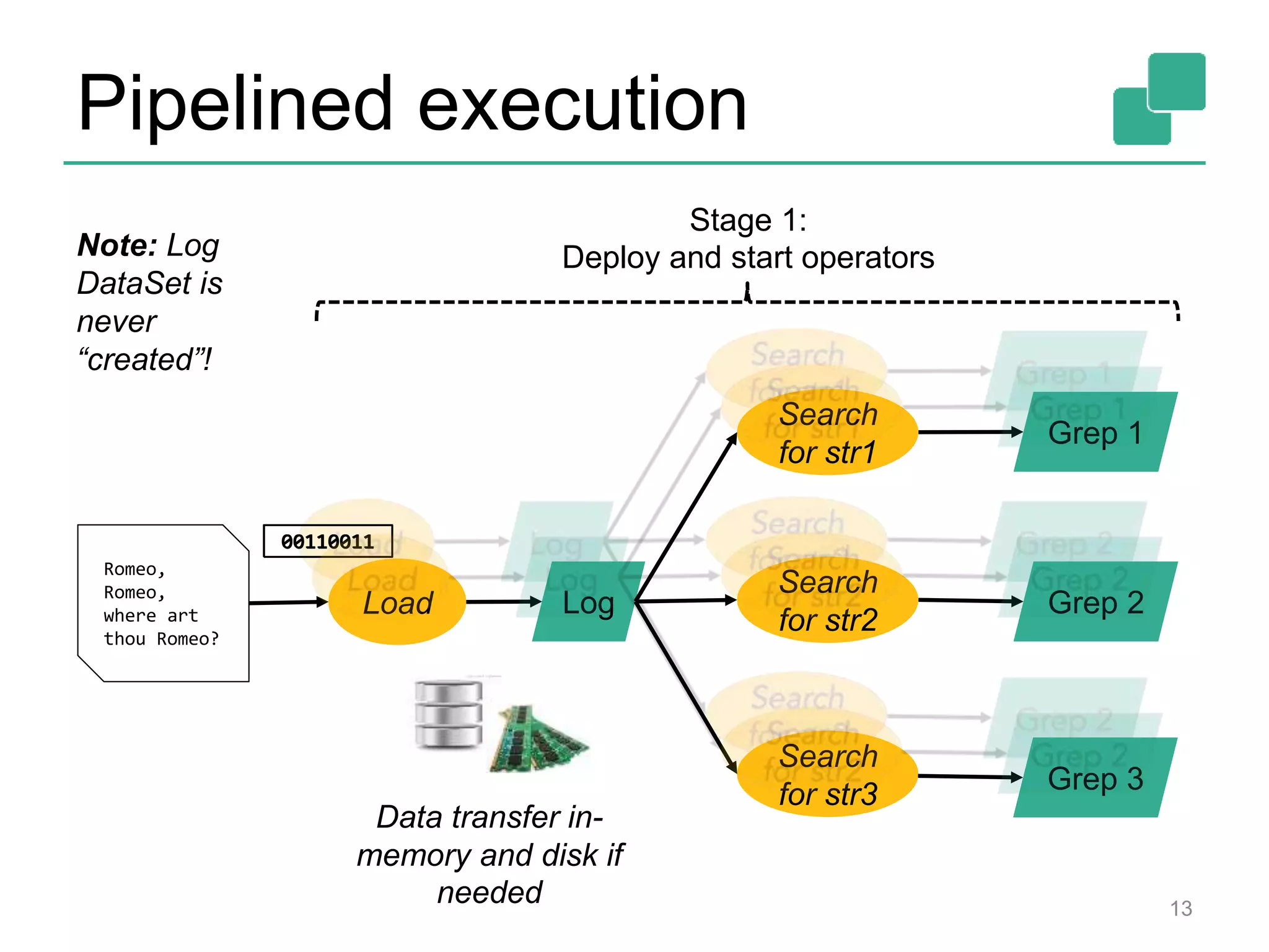 Pipelined execution
Romeo,
Romeo,
where art
thou Romeo?
Load Log
Search
for str1
Search
for str2
Search
for str3
Grep 1
Grep 2
Grep 3
001100110011001100110011
Stage 1:
Deploy and start operators
Data transfer in-
memory and disk if
needed 13
Note: Log
DataSet is
never
“created”!
 